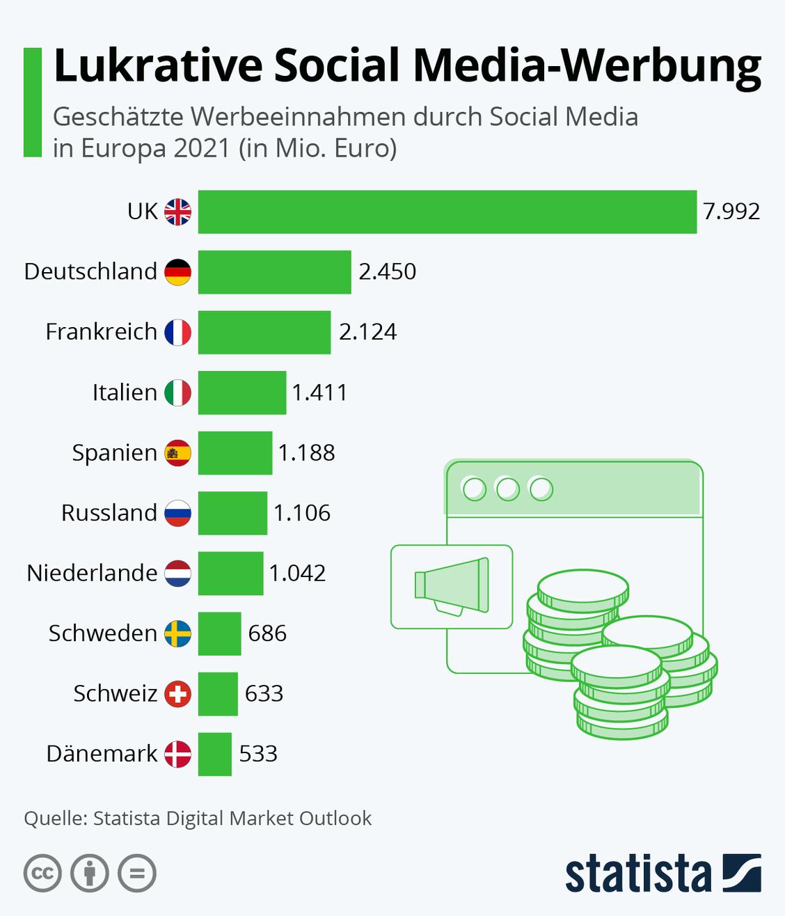  (Grafik: Statista Digital Market Outlook)