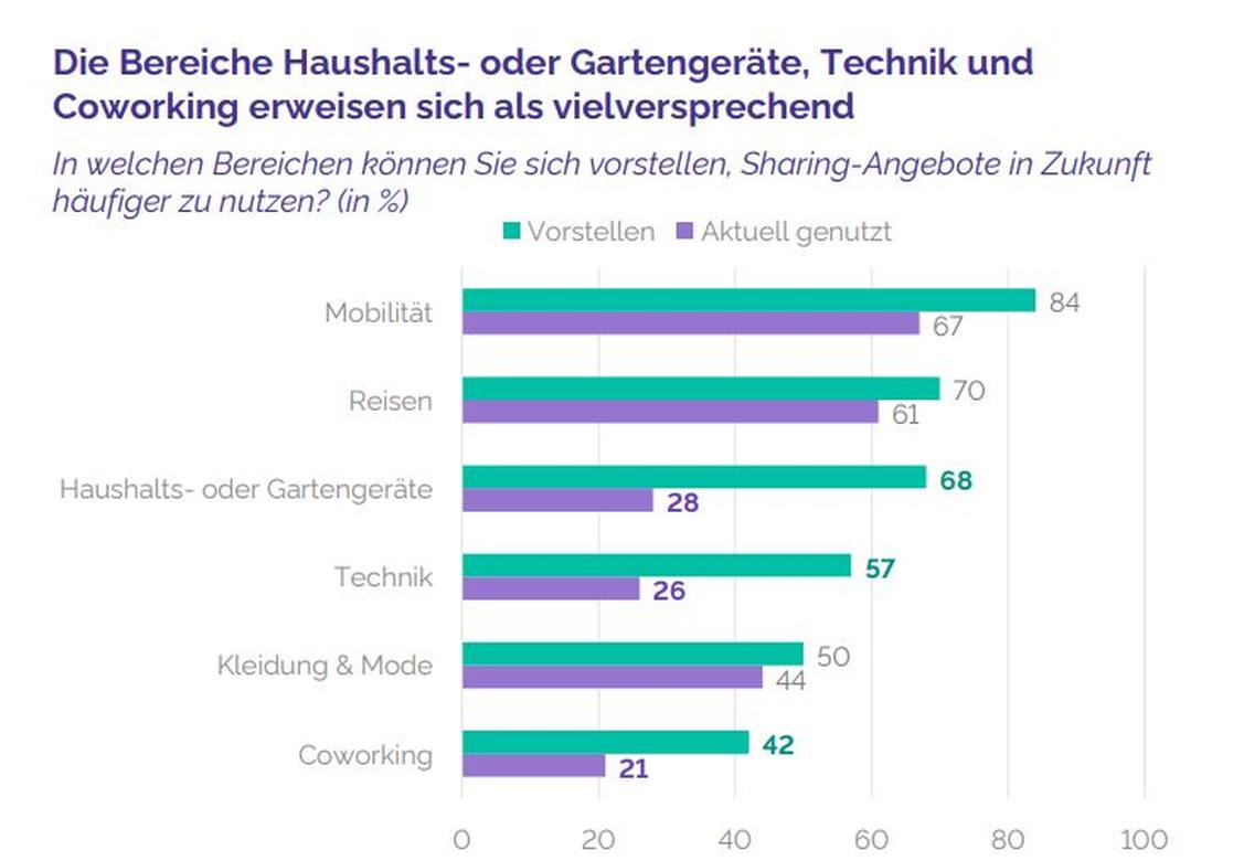Basis: Befragte, die Sharing-Angebote nutzen (n=396) (Grafik: YouGov)