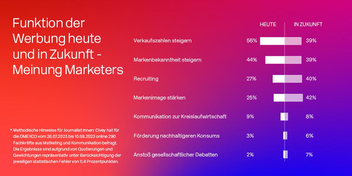   (Grafik: dmexco)