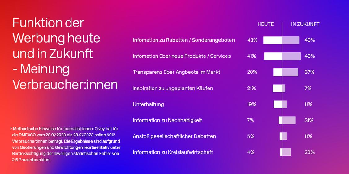   (Grafik: dmexco)