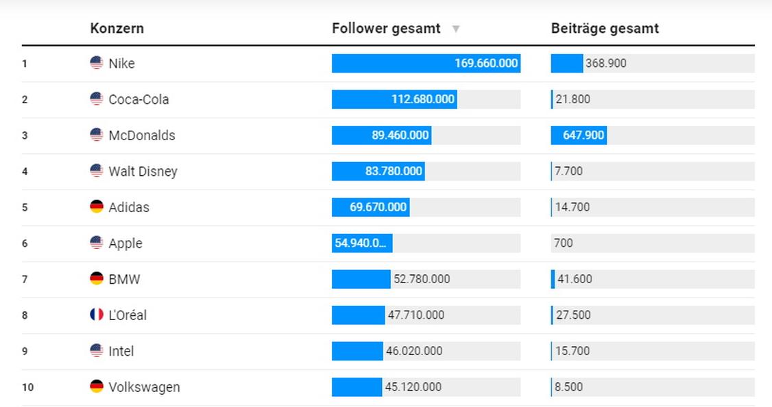 Die Social-Media-Performance deutscher Konzerne ist noch ausbaufähig. (Grafik: Sendinblue)
