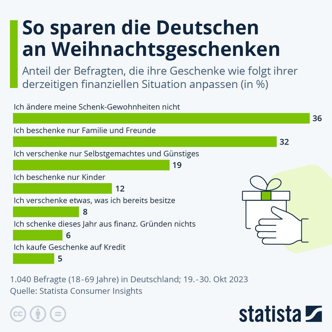  (Grafik: Statista)