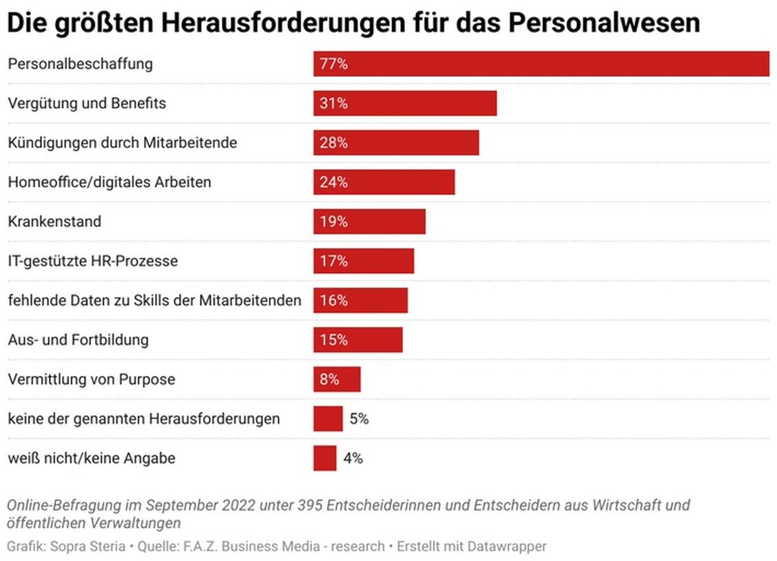 Für acht von zehn Unternehmen ist die Beschaffung neuer Mitarbeiter der größte HR-Kummer. (Grafik: sopra steria/ F.A.Z. budsiness media research)