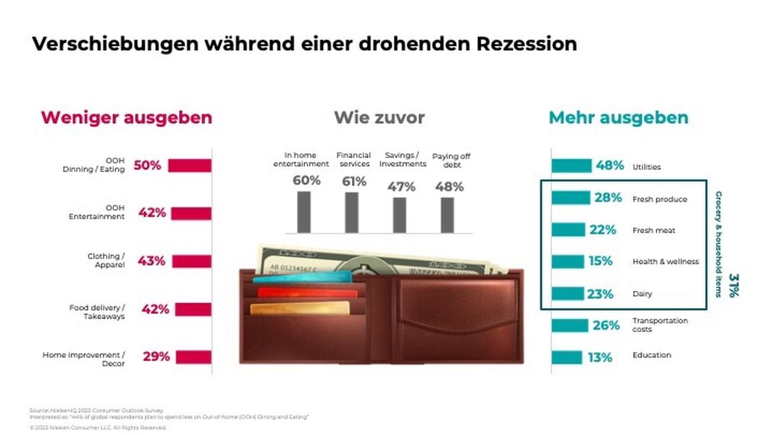 Rund die Hälfte (48 %) der Befragten plant, 2023 mehr Geld für ihre Nebenkosten bereitzustellen. (Grafik: NielsenIQ)