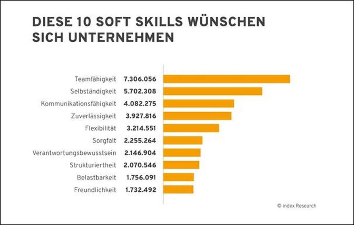 Freundlichkeit schadet nicht, schafft es aber gerade mal so in die Top 10. (Grafik: Index Research)