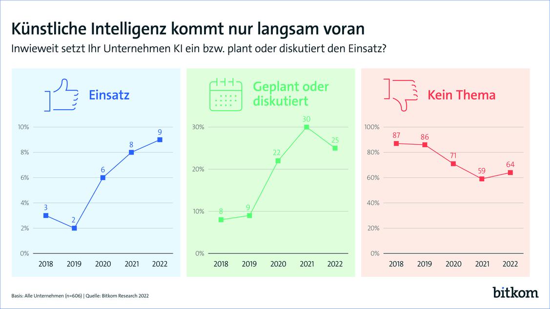Künstliche Intelligenz wird bisher kaum in Unternehmen eingesetzt. (Grafik: Bitkom)