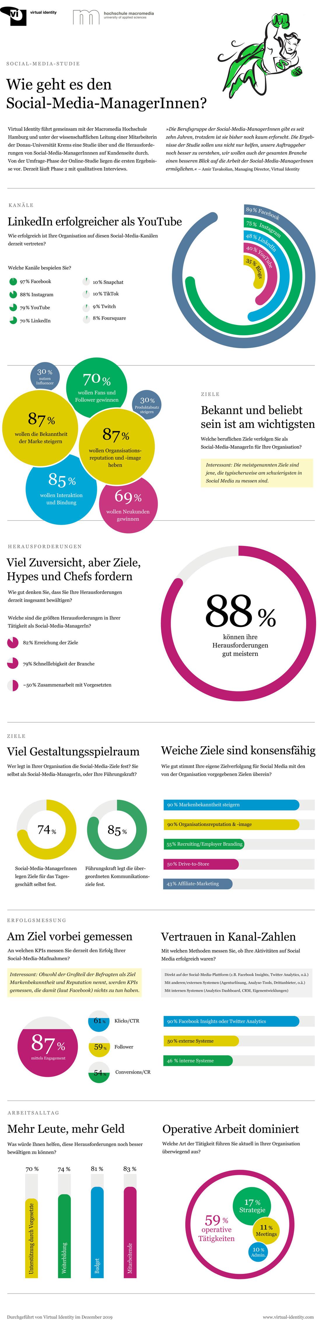  (Grafik: Virtual Identity)