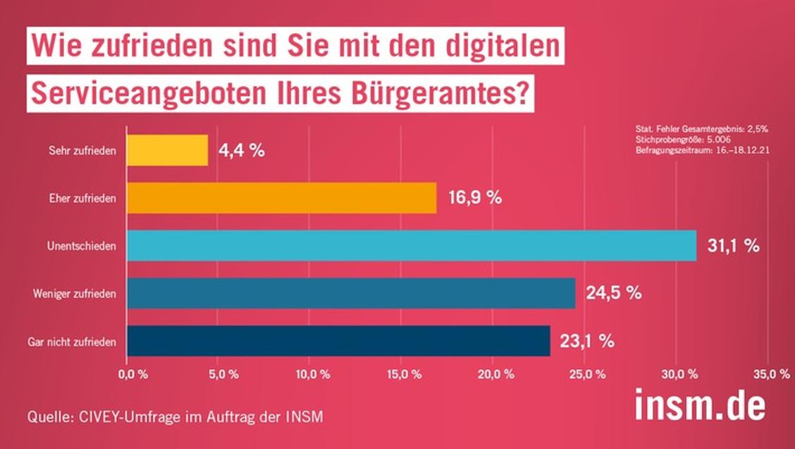  (Grafik: Civey-Umfrage im Auftrag der INSM)