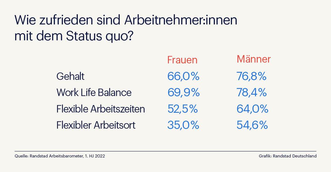 Status quo in der Arbeitswelt - Männer und Frauen im Vergleich (Grafik: Randstad)