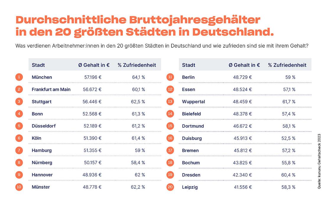   (Grafik: kununu)