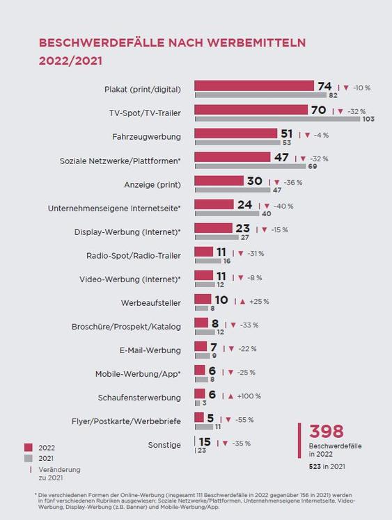 Die meisten Beschwerdefälle betreffen Plakatmotive. (Grafik: Deutscher Werberat)