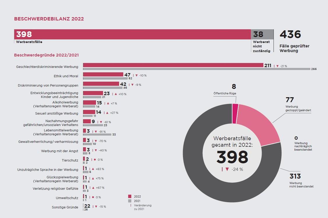 Den Werberat beschäftigen in 2022 vor allem mit geschlechterdiskriminierender Werbung (Grafik: Deutscher Werberat)