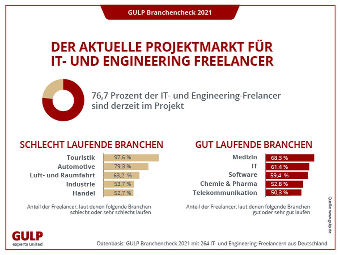  (Grafik: Gulp)