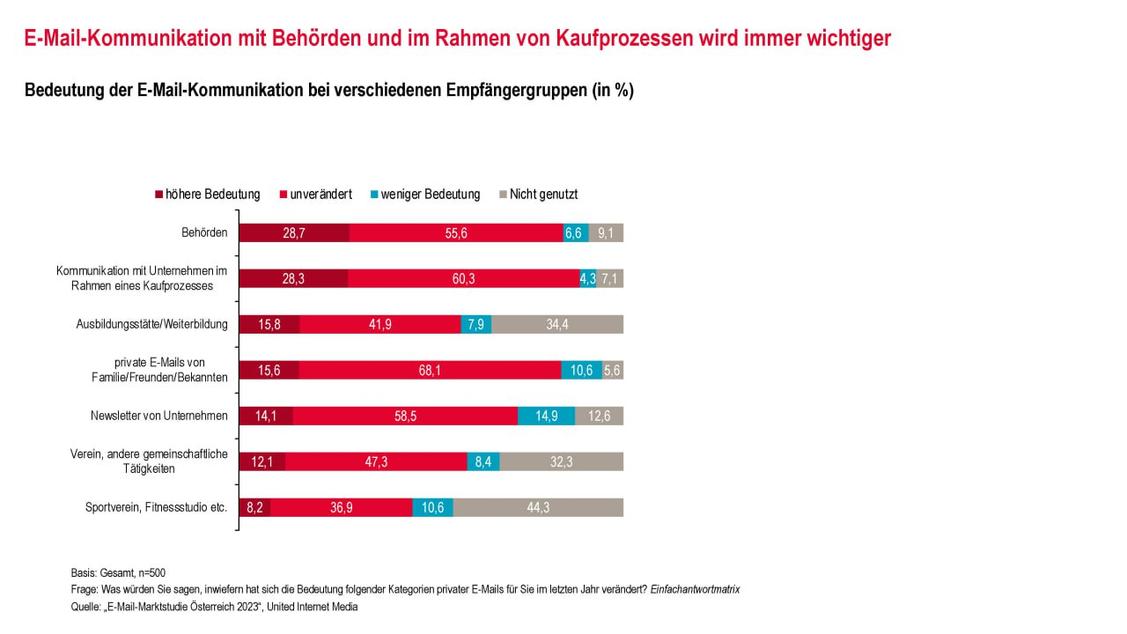  (Grafik: United Internet Media)