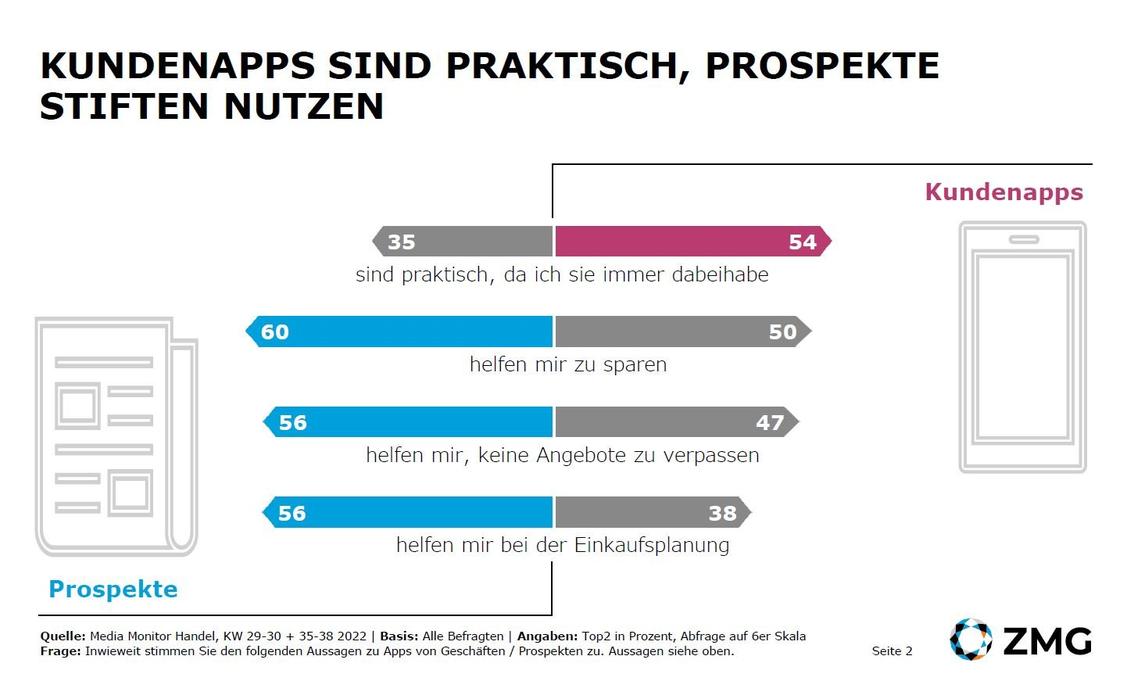  (Grafik: ZMG)