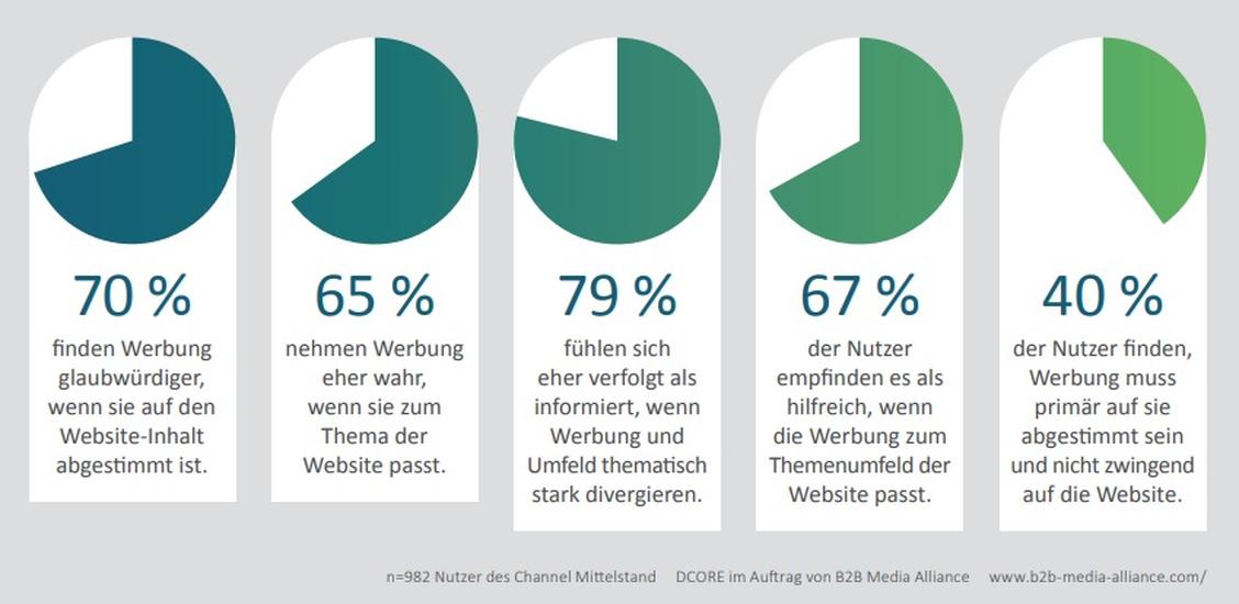  (Grafik: DCORE im Auftrag von B2B Media Alliance)