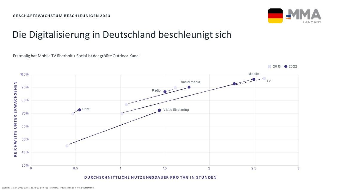 Streaming hat sich von einer halben Stunde täglicher Nutzungsdauer vor zehn Jahren um das fast dreifache auf anderthalb Stunden gesteigert. (Grafik: MMA/GWI)