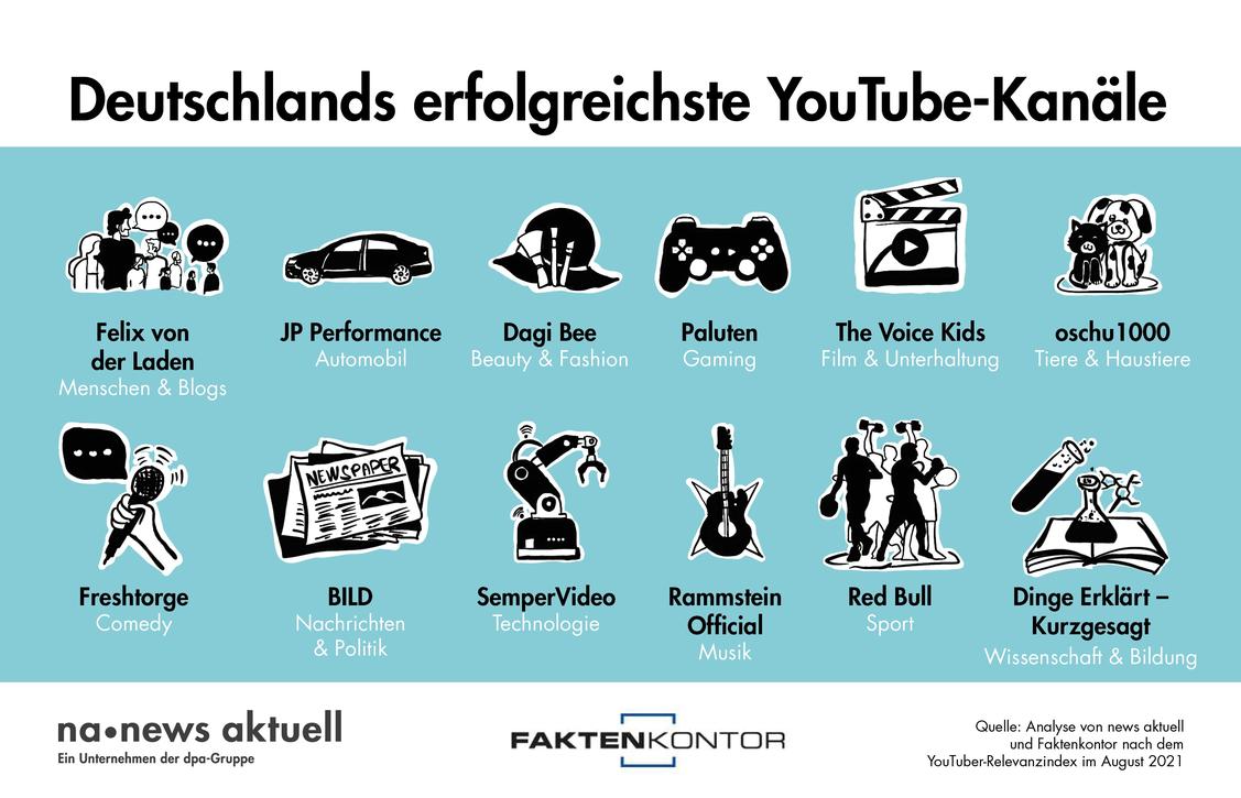  (Grafik: Faktenkontor/News aktuell)