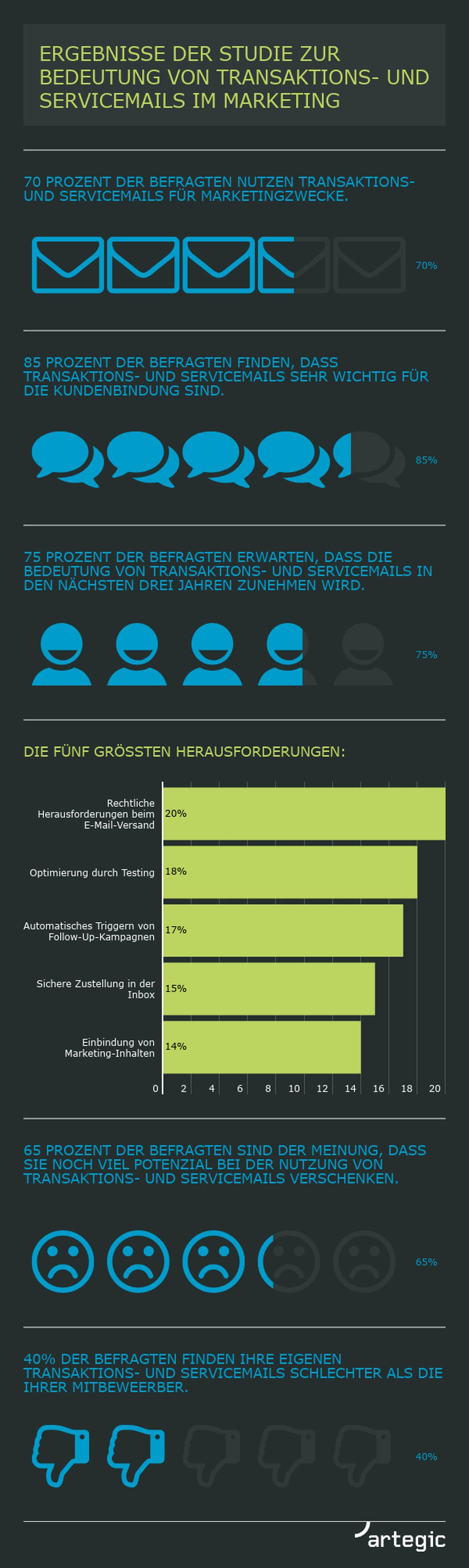 Bedeutung von Transaktions- und Servicemails im Marketing wird zunehmen.  (Grafik: Artegic AG)