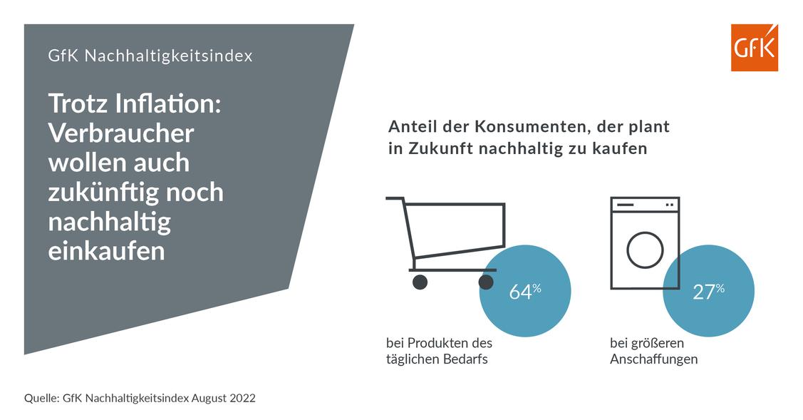  (Grafik: GfK Nachhaltigkeitsindex)