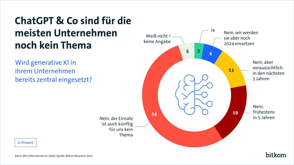 Einsatz von Künstlicher Intelligenz in deutschen Unternehmen (Stand Februar 2024) (Grafik: Bitkom)