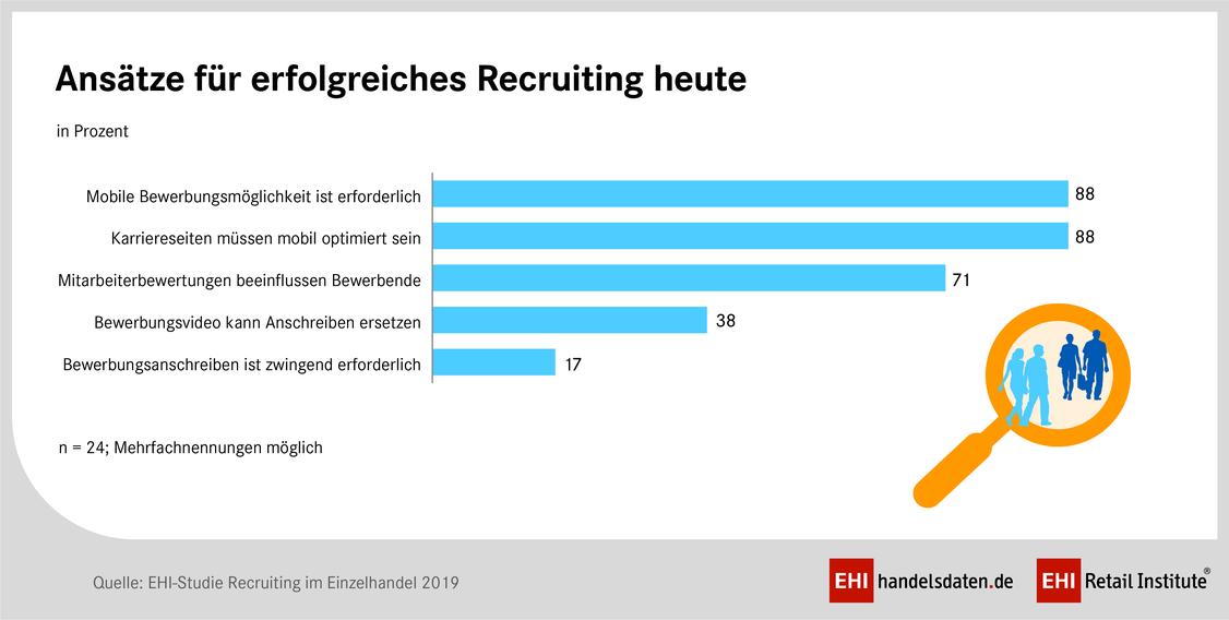 Das klassische Bewerbungsverfahren ist Vergangenheit. (Grafik: EHI)