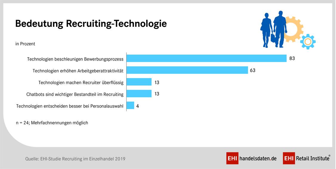 Technologie nimmt künftig eine zentrale Stellung im Recruiting ein. (Grafik: EHI)