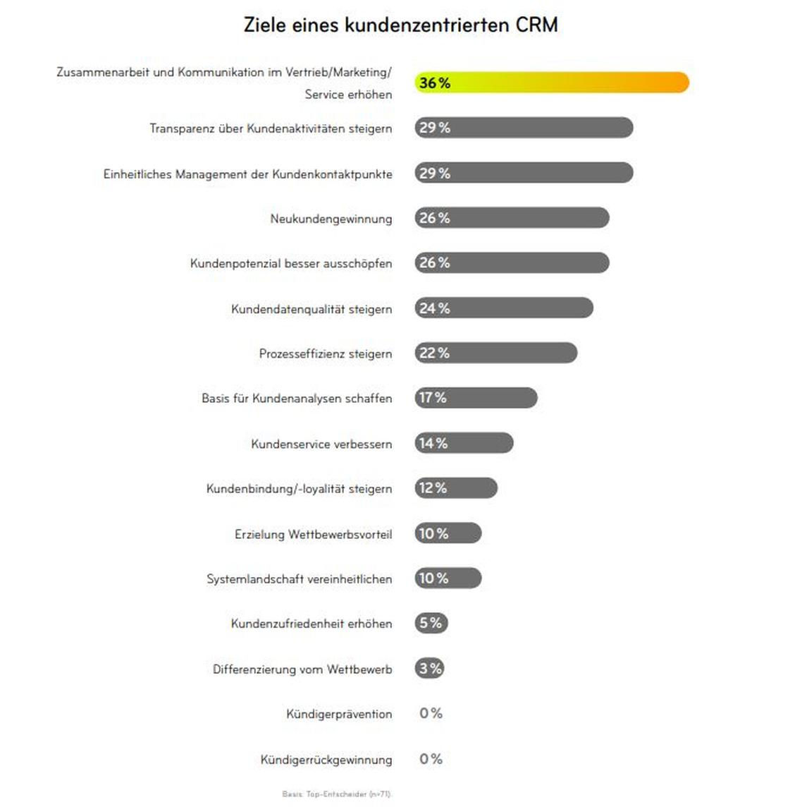 Für Top-Entscheider nimmt die Relevanz eines CRM-Systems über den Verlauf des Kundenlebenszyklus ab. (Grafik: CRM-Studie 2020 | MUUUH! Consulting GmbH, itdesign GmbH, MaibornWolff GmbH, SIEVERS-GROUP)