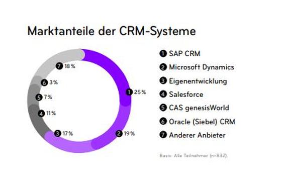Kampf um Marktanteile: Platz drei geht an CRM-Eigenentwicklungen.  (Grafik: CRM-Studie 2020 - MUUUH! Consulting GmbH, itdesign GmbH, MaibornWolff GmbH, SIEVERS-GROUP)