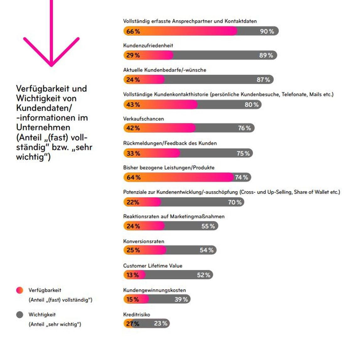 Das Wissen um die Bedeutung von Daten ist vorhanden - nur die Basis fehlt.  (Grafik: CRM-Studie 2020 | MUUUH! Consulting GmbH, itdesign GmbH, MaibornWolff GmbH, SIEVERS-GROUP)