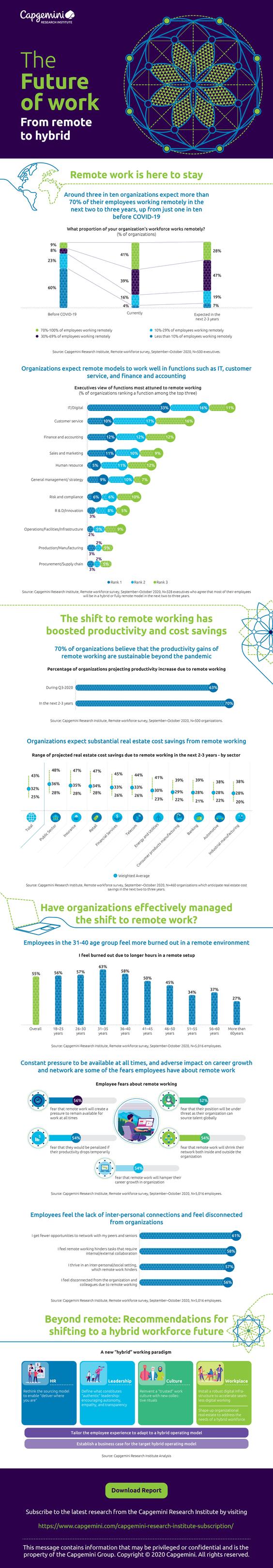 Mitarbeiter fühlen sich durch Remote Work ausgebrannter. (Grafik: Capgemini)