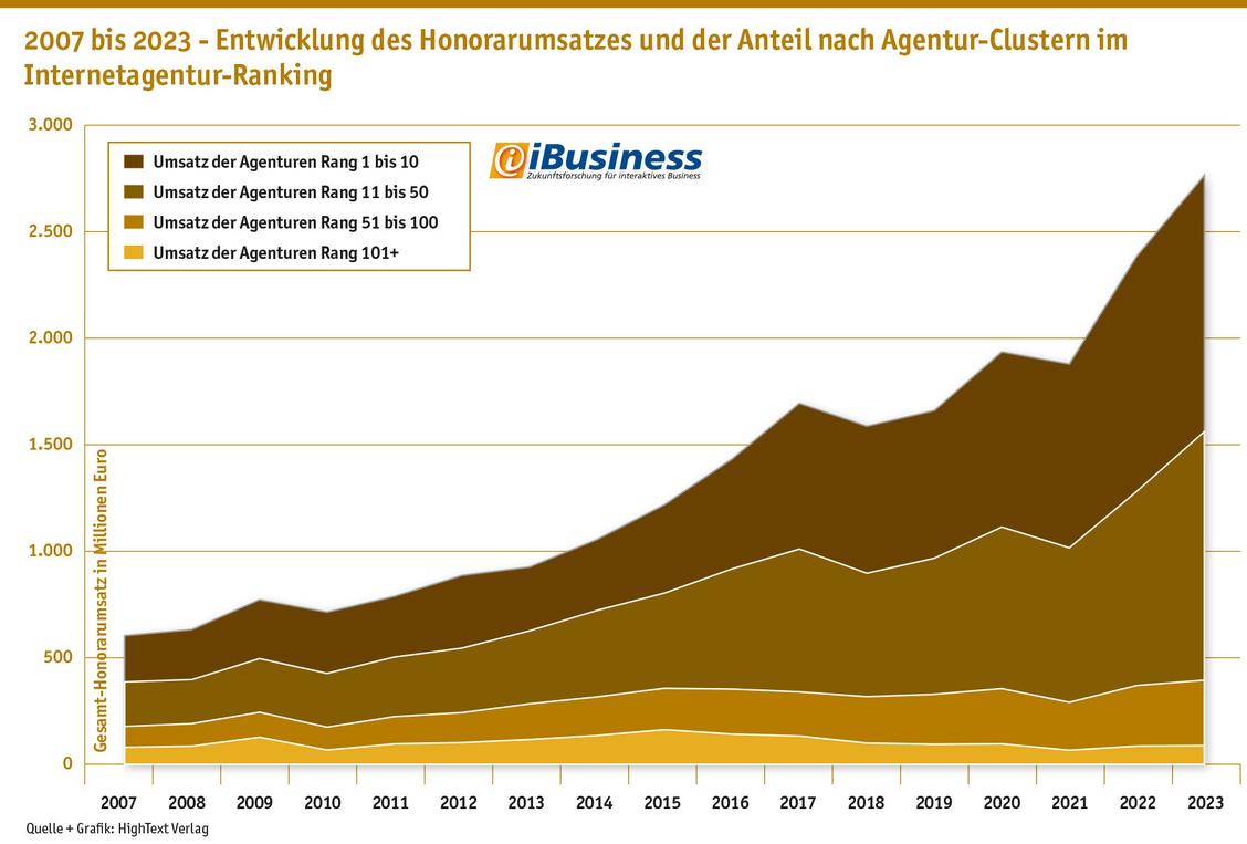Nach den starken Marktturbulenzen 2021 geht es weiter bergauf: 2,76 Milliarden Euro haben die gelisteten Full-Service-Digitalagenturen umgesetzt. Dennoch bleibt die Zunahme der Konzentration im Agenturmarkt ein Problem: Die 50 umsatzstärksten Digitalagenturen erwirtschaften mittlerweile knapp 86 Prozent des gesamten Ranking-Umsatzes. (Grafik: Hightext Verlag)