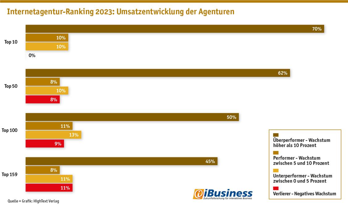 Je weiter oben man im Ranking schaut, umso mehr Agenturen zeigen ein überdurchschnittliches Wachstum. (An 100 Prozent fehlend: Ranking-Neueinsteiger) (Grafik: Hightext Verlag)