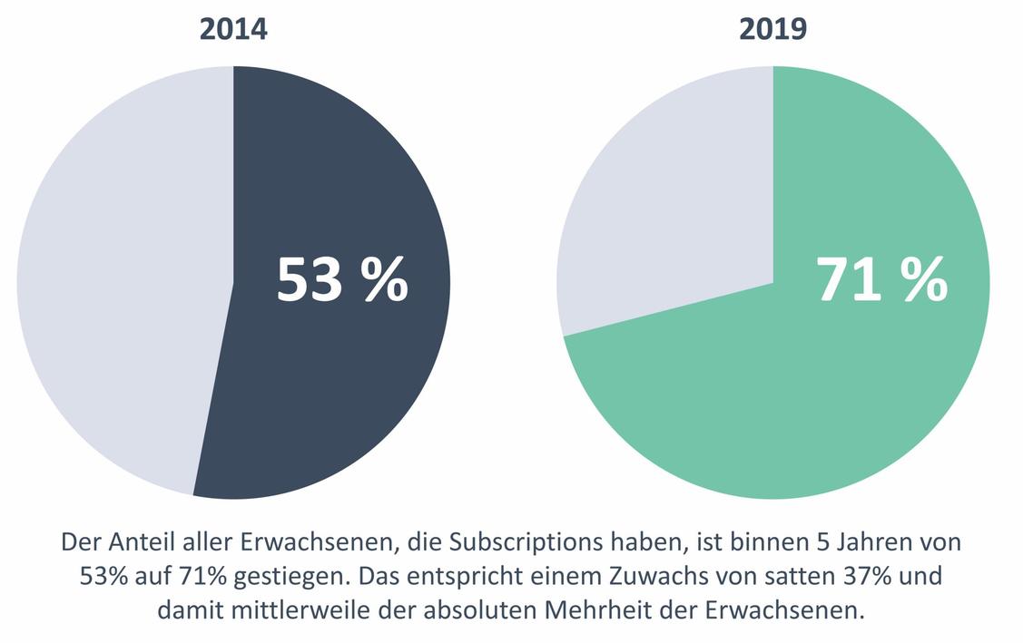 Abos werden immer beliebter. (Grafik: Zuora)