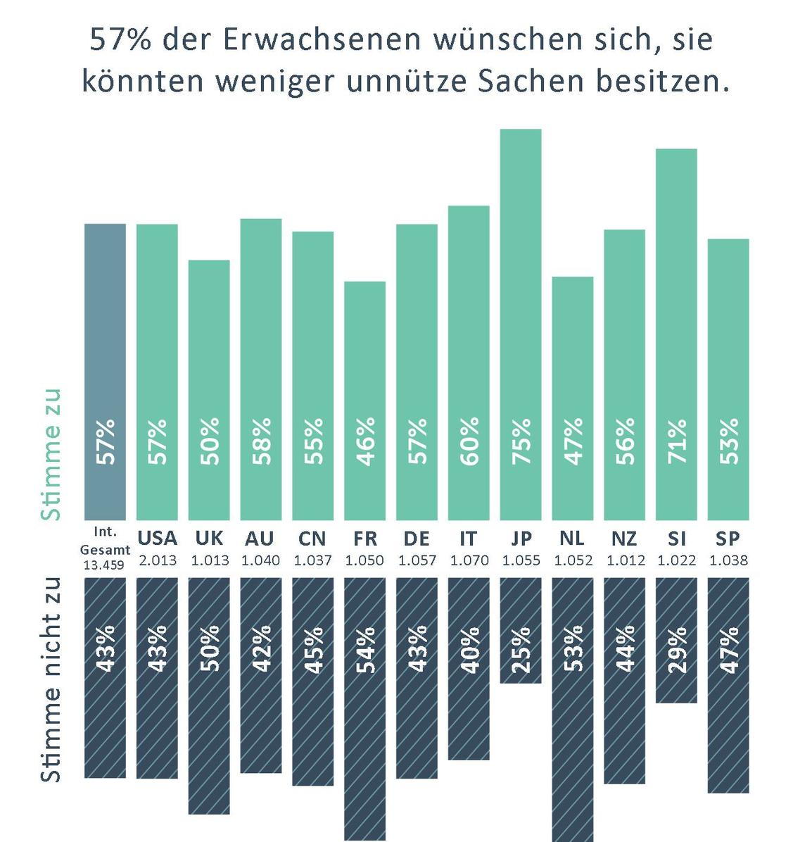 Viele Verbraucher empfinden Eigentum als Last. (Grafik: Zuora)