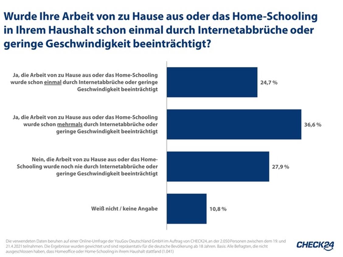 Sechs von zehn Intrnetnutzern bereitet die Konnektivität im Homeoffice oder beim Homeschooling schon mal Probleme. (Grafik: YouGov/Check24)