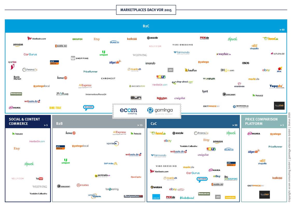 Deutlich weniger als 2020: Die Zahl der Onlinemarktplätze im DACH-Raum 2015 (Grafik: ecom consulting / gominga)