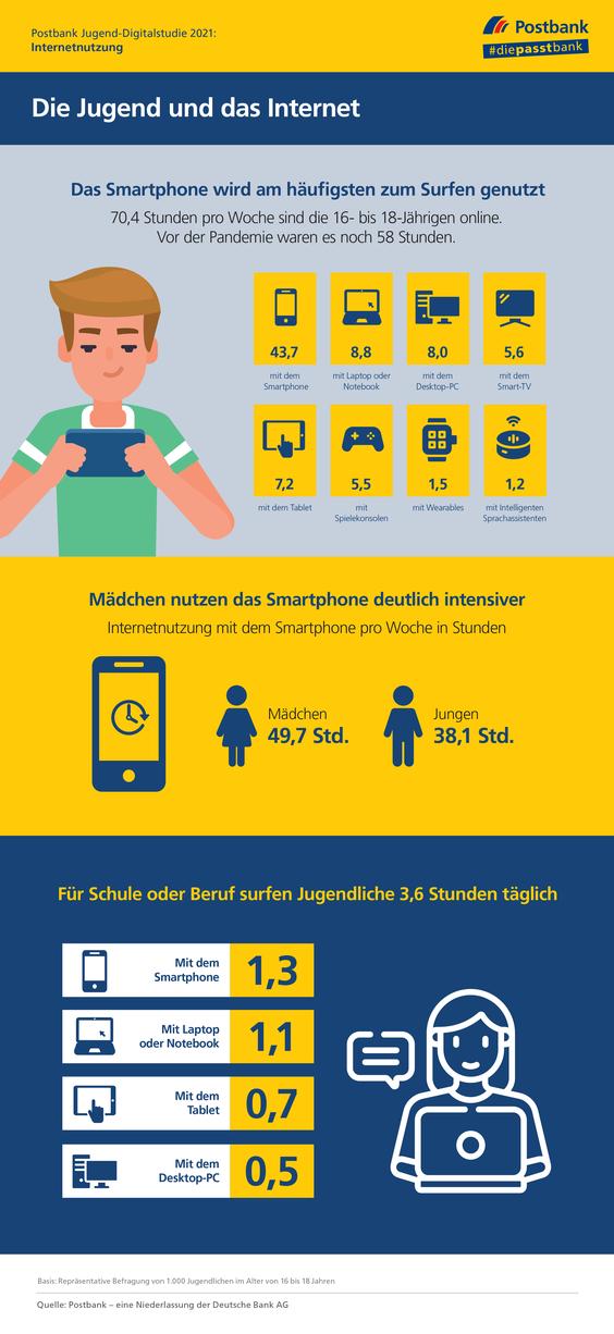  (Grafik: Postbank)