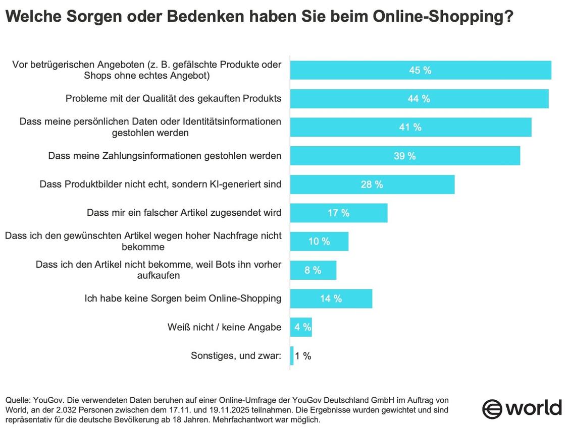   (Grafik: World / YouGov)