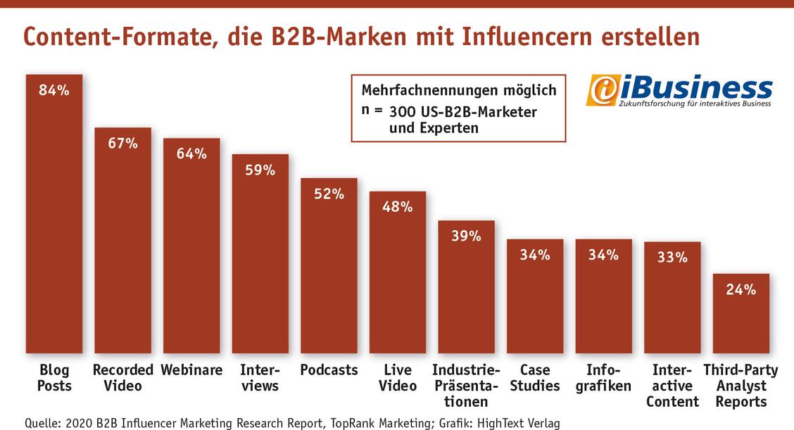  (Grafik: Quelle: 2020 B2B Influencer Marketing Research Report, TopRank Marketing; Grafik: HighText Verlag)