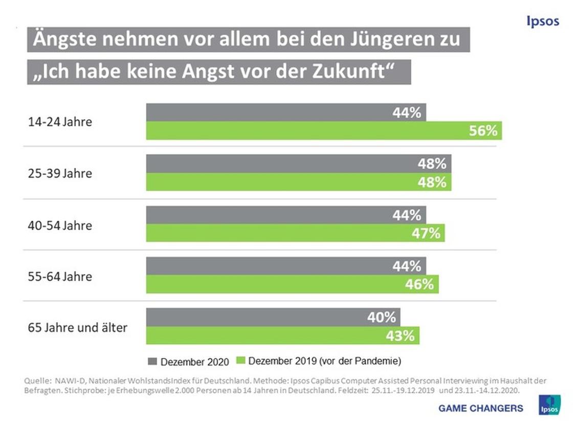  (Grafik: Ipsos/Zukunftsinstitut)