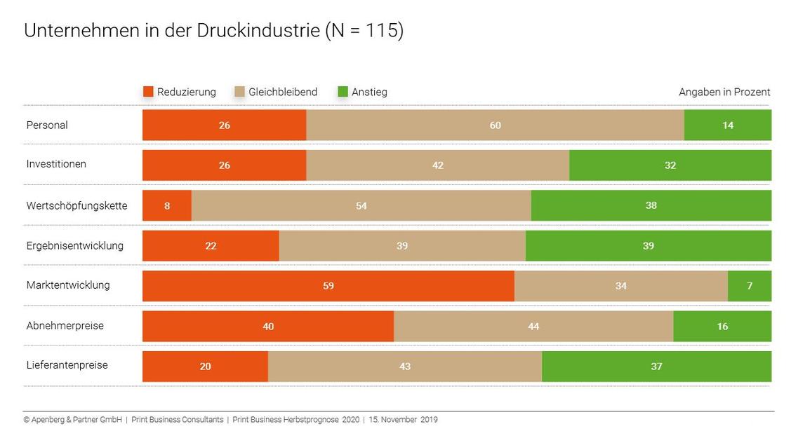 Die Erwartung der Druckindustrie für 2020 fällt zurückhaltend aus. (Grafik: Apenberg & Partner)