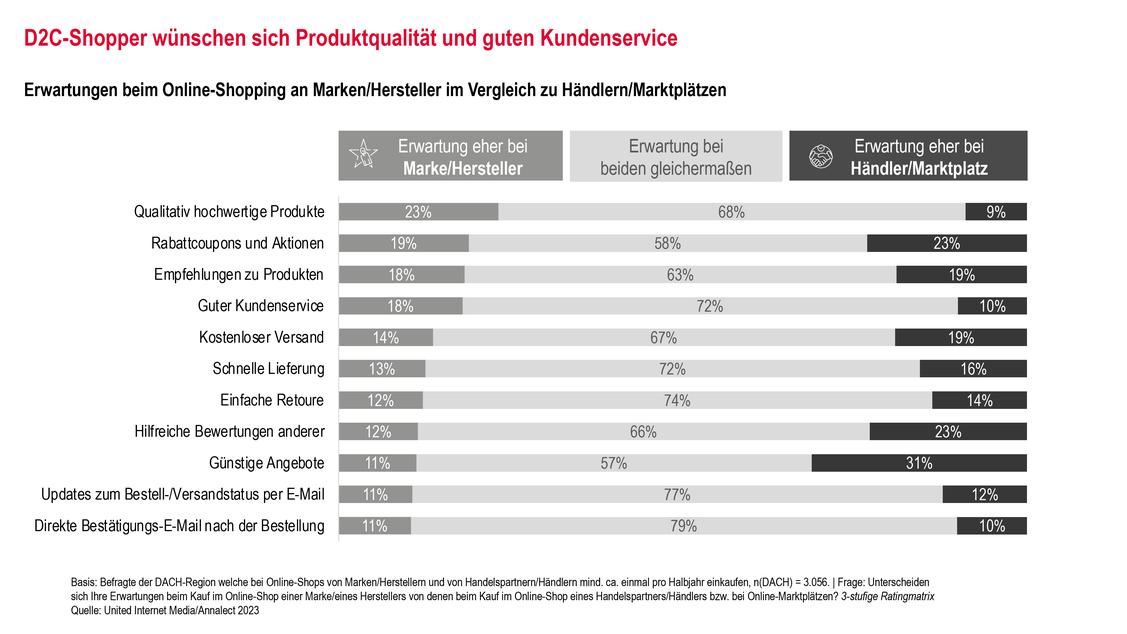   (Grafik: United Internet Media)