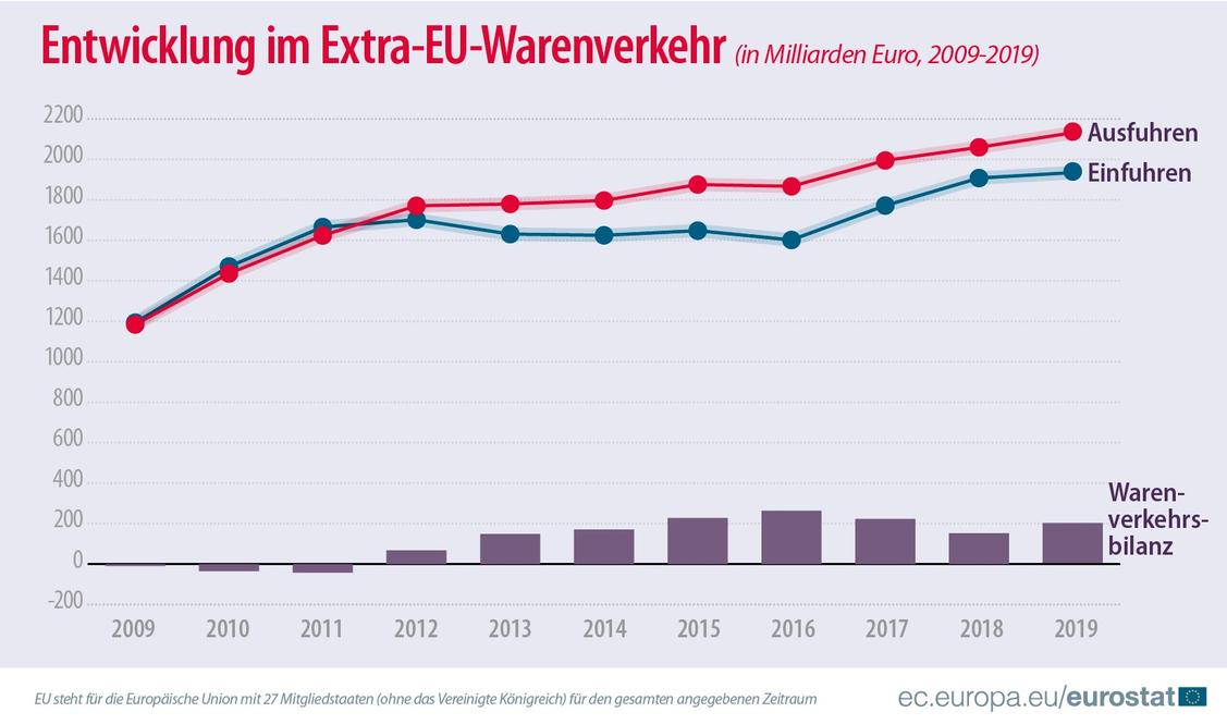 2019 wies die EU-Handelsbilanz einen Überschuss von 197 Mrd. Euro auf, ein deutlicher Anstieg gegenüber 2018 (+152 Mrd. Euro). (Grafik: Europäische Union)