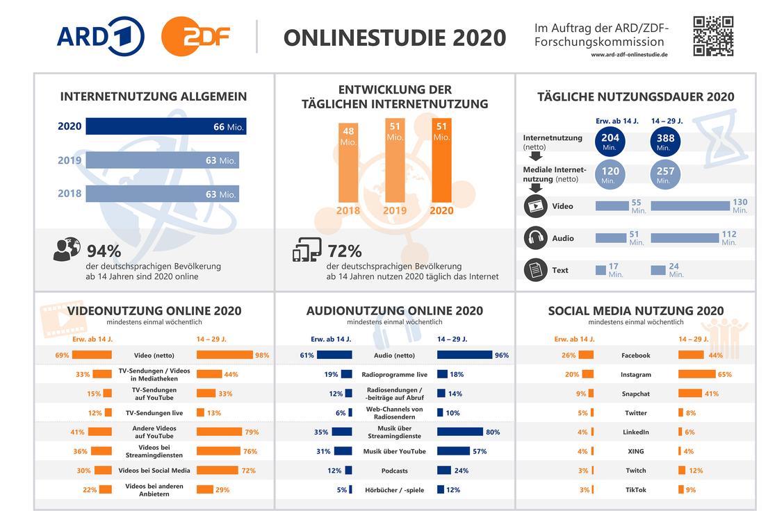   (Grafik: ARD/ZDF-Onlinestudie 2020)