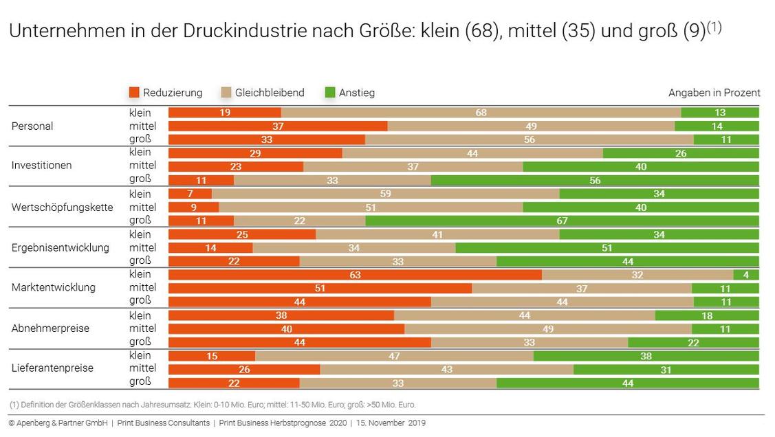 Große und mittelgroße Unternehmen sehen die Marktentwicklung deutlich positiver als kleine. (Grafik: Apenberg & Partner)