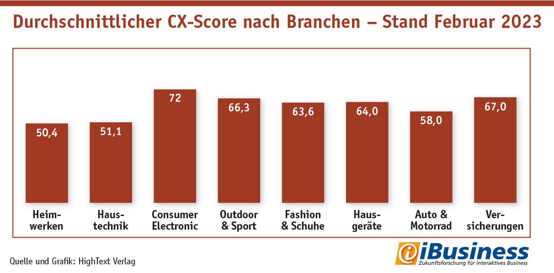 Die CE-Hersteller erreichen den höchsten CX-Score im Branchenvergleich. (Grafik: Hightext Verlag)