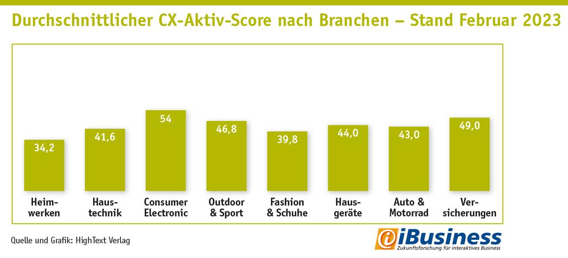 Die UE-Hersteller erreichen im Branchenvergleich den höchsten Teilscore. Zum Vergleich: Die Heimwerkerbranche erreicht in diesem Teil-Bereich einen Score von nur 34,2.  (Grafik: Hightext Verlag)