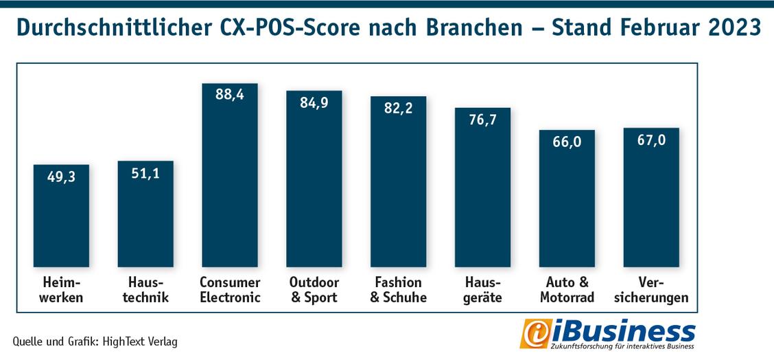 Mit einem Teilscore von 88,4 sind die CE-Hersteller Spitzenreiter im Branchenvergleich.  (Grafik: Hightext Verlag)