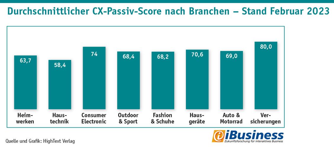 Die UE-Hersteller haben in Sachen Informations- und Beratungsangeboten sowie Kaufunterstützung insgesamt schon eine gute CX-Basis geschaffen. Zum Vergleich: Heimwerkerbranche erreicht in diesem Teil-Bereich einen Score von 34,2 und bildet das Schlusslicht. (Grafik: Hightext Verlag)